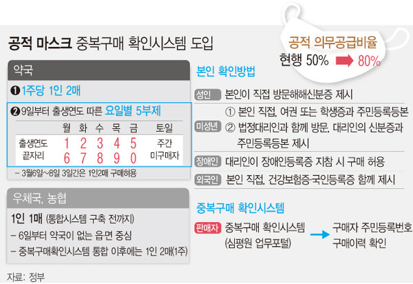 ▲ 공적 마스크 중복구매 확인시스템 이용법.