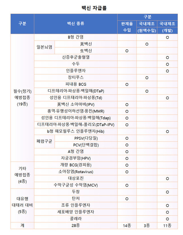 ▲ 백신 자급률.