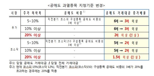 ▲ 공매도 과열종목 지정기준 변경안.