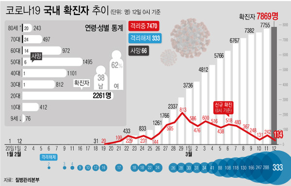 ▲ 코로나19 국내 확진자 추이.