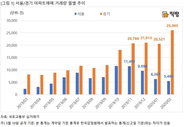 ▲ 서울·경기 아파트매매 거래량 월별 추이./뉴시스