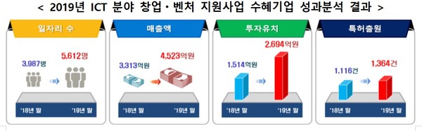 ▲ 2019년 ICT 분야 창업·벤처 지원사업 수혜기업 성과분석 결과./뉴시스