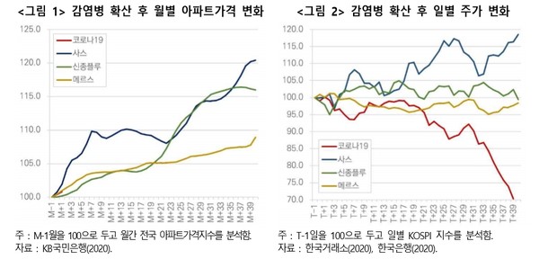 ▲ 감염병 확산 후 월별 아파트가격 변화(왼쪽) 및 일별 주가 변화./뉴시스