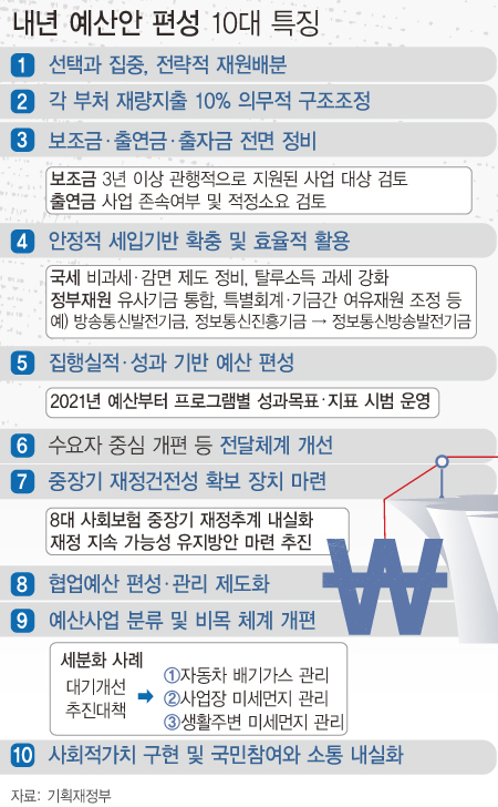 ▲ 내년 예산안 편성 10대 특징.