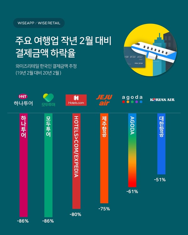 ▲ 주요 여행업 지난해 2월 대비 결제금액 하락율./뉴시스