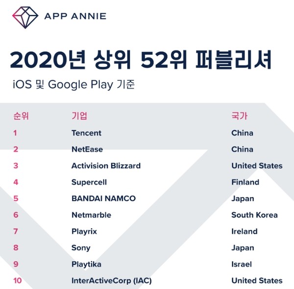 ▲ 2020년 상위 52위 퍼블리셔./뉴시스