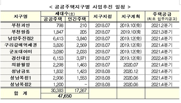 ▲ 공공주택지구별 사업추진 일정./뉴시스