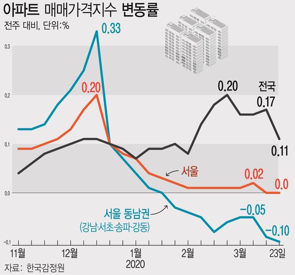 ▲ 아파트 매매가격지수 변동률. /뉴시스
