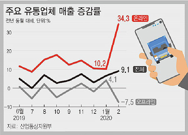▲ 주요 유통업체 매출 증감률./뉴시스