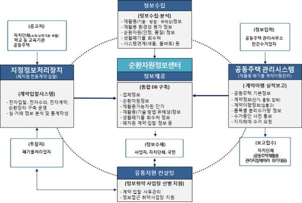 ▲공동주택 재활용폐기물 관리.