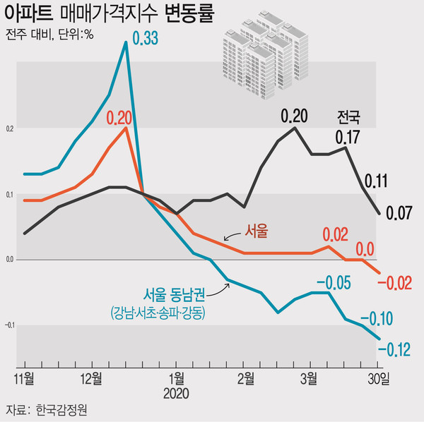 ▲ 아파트 매매가격지수 변동률./뉴시스