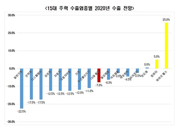 ▲ 15대 주력 수출업종별 2020년 수출 전망./뉴시스