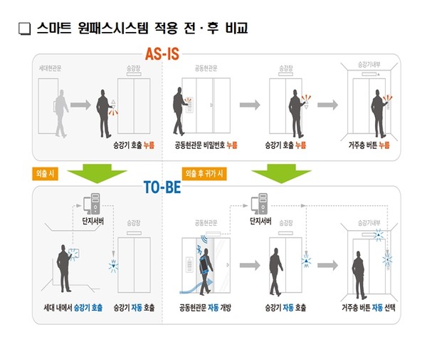 ▲ 스마트 원패스시스템 적용 전·후 비교./뉴시스