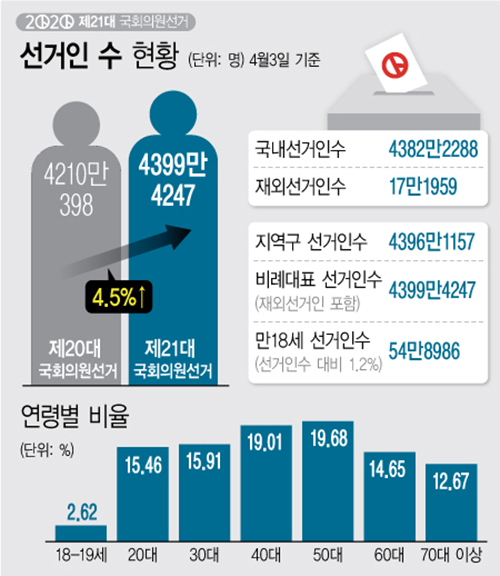 ▲ 제21대 총선 선거인 수 현황.