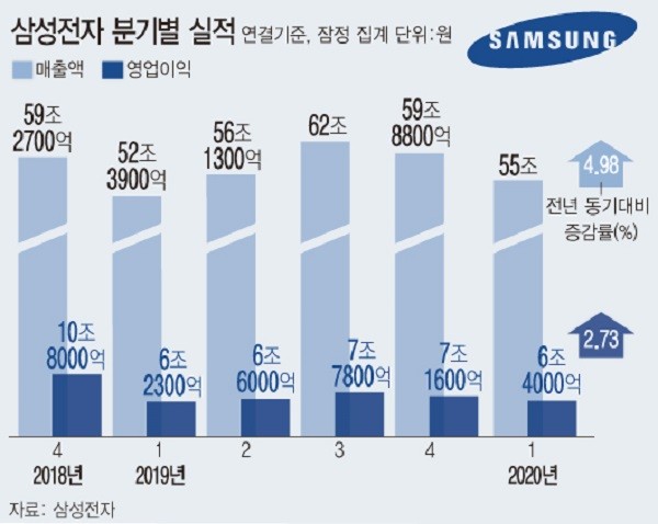 ▲ 삼성전자 분기별 실적.