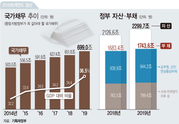 ▲ 국가채무 추이.