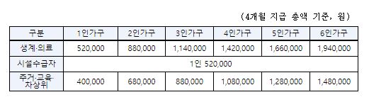 ▲ 수급자격별 가구규모 따른 지급액.