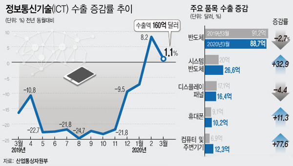 ▲ ICT 수출 증감률 추이./뉴시스