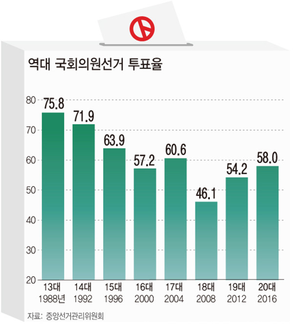 ▲ 역대 국회의원선거 투표율.