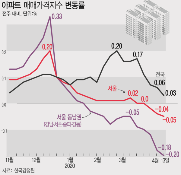 ▲ 아파트 매매가격지수 변동률./뉴시스