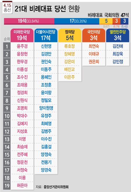 ▲ 비례대표 국회의원 당선 현황.