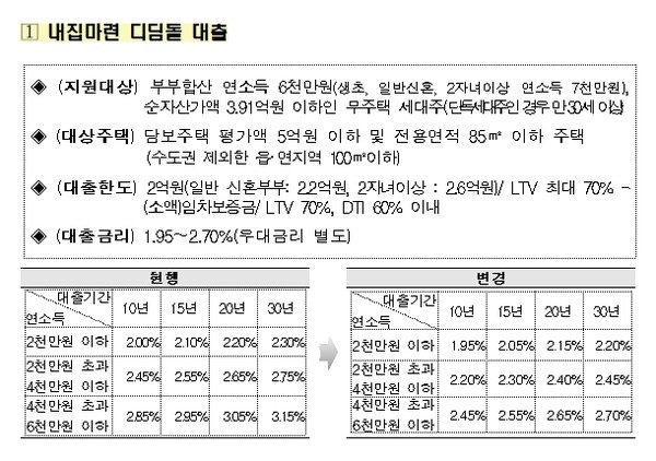 ▲ 내집마련 디딤돌 대출 변경사항./뉴시스