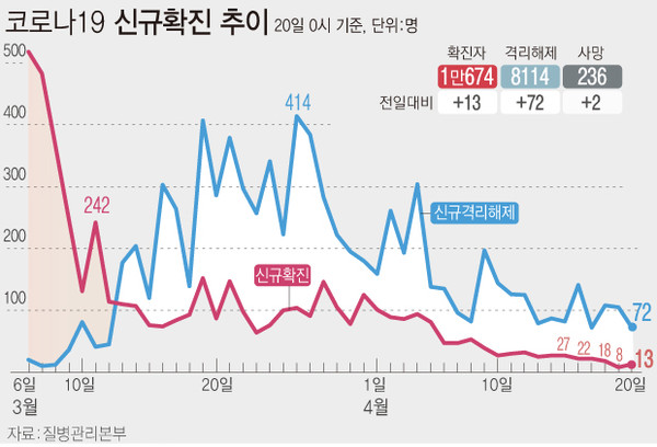 ▲ 코로나19 신규 확진 및 격리해제 추이.