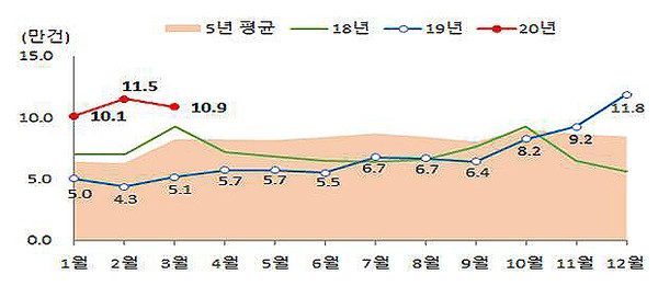 ▲ 주택매매 거래량./뉴시스