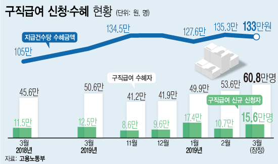 ▲ 구직급여 신청·수혜 현황.
