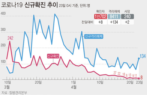 ▲ 코로나19 신규확진 추이.