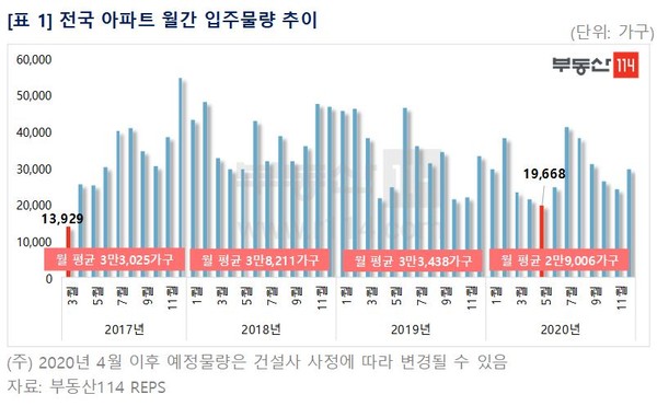 ▲ 전국 아파트 월간 입주물량 추이./뉴시스