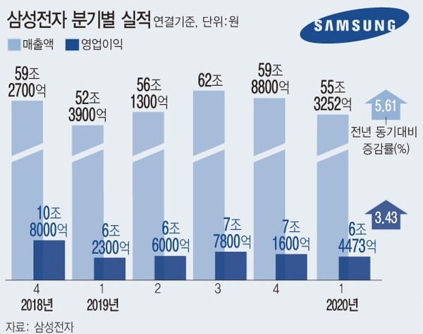 ▲ 삼성전자 분기별 실적.