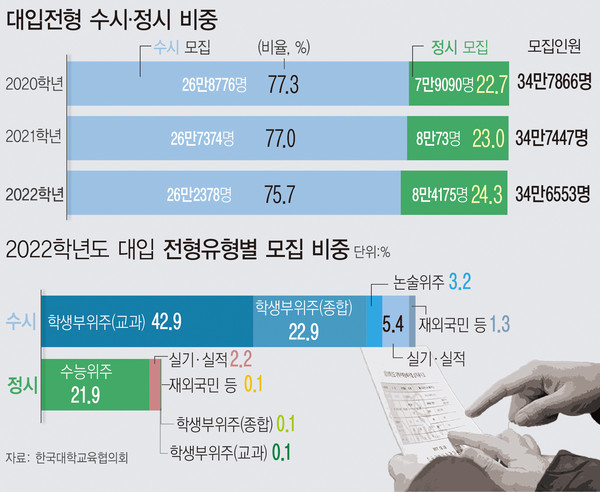 ▲ 2022학년도 대입 전형유형별 모집 비중.