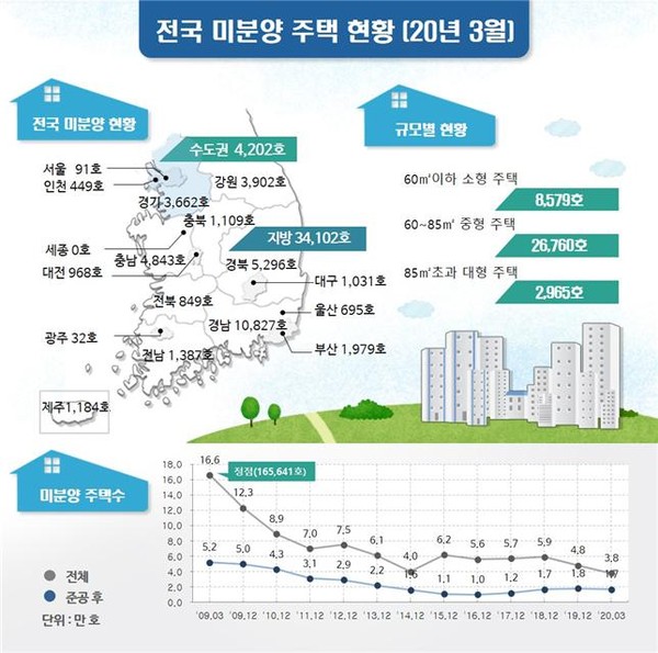 ▲ 전국 미분양 주택 현황./뉴시스
