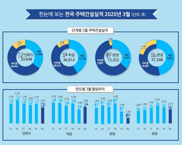 ▲ 전국주택건설실적./뉴시스
