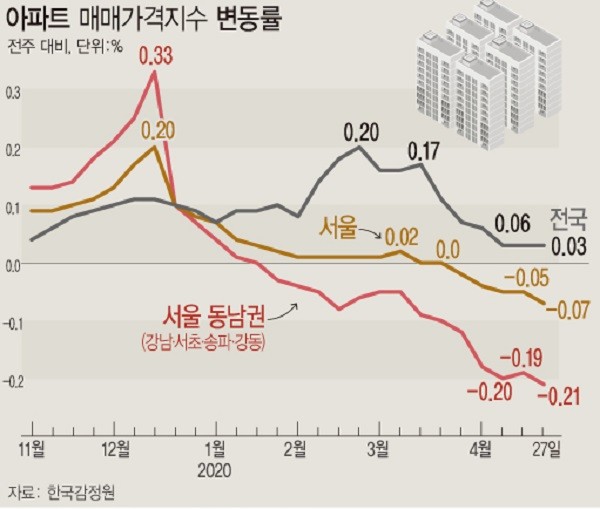 ▲ 아파트 매매가격지수 변동률./뉴시스