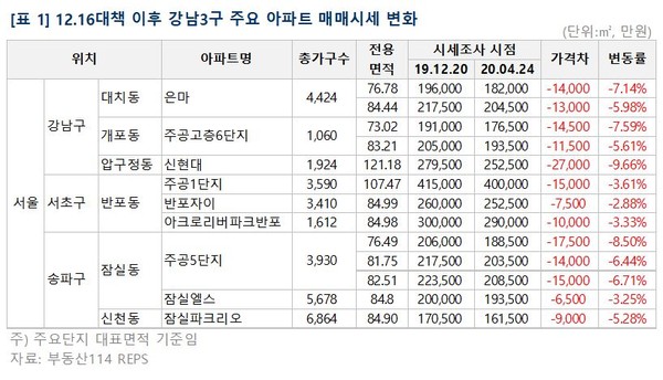 ▲ 12·16대책 이후 강남3구 주요 아파트 매매시세 변화.