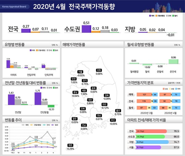▲ 4월 전국주택가격동향./뉴시스