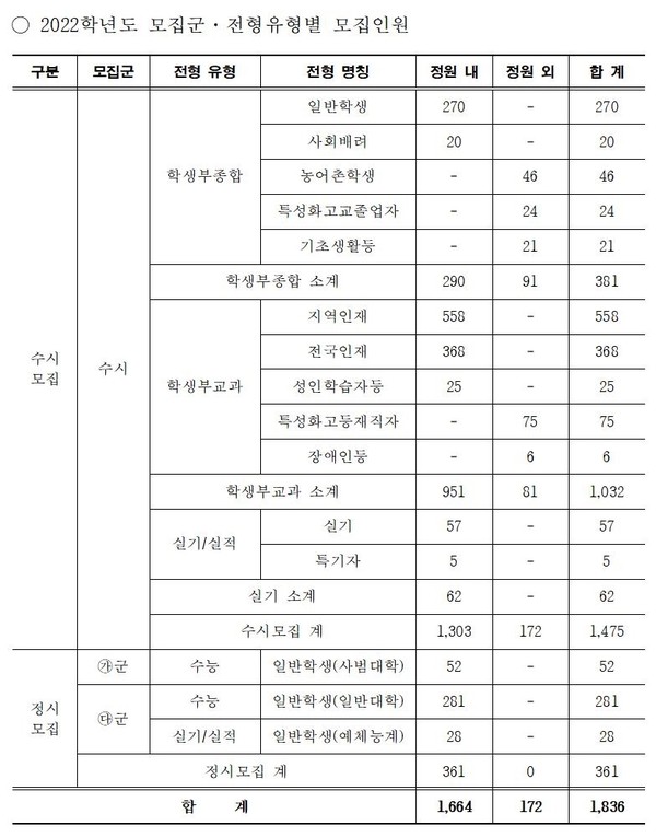 ▲ 2022학년도 모집군·전형유형별 모집인원.