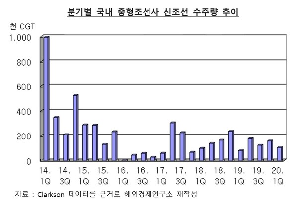 ▲ 분기별 국내 중형조선사 신조선 수주량 추이./뉴시스