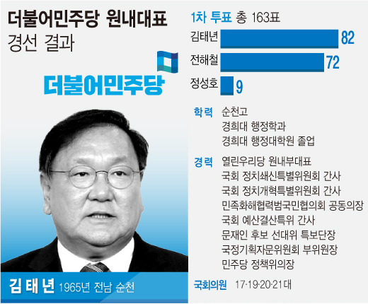 ▲ 21대 국회 첫 원내대표로 선출된 김태년 의원.