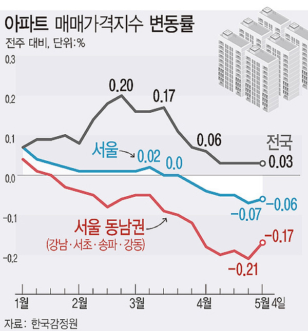 ▲ 아파트 매매가격지수 변동률./뉴시스