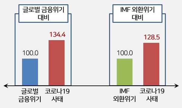 ▲ 코로나19 사태 관련 경제적 위기 체감도 비교 그래픽./뉴시스