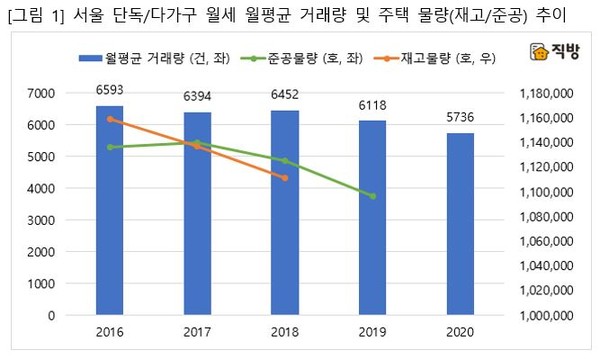 ▲ 서울 단독·다가구 월세 월평균 거래량 및 주택 물량 추이./뉴시스