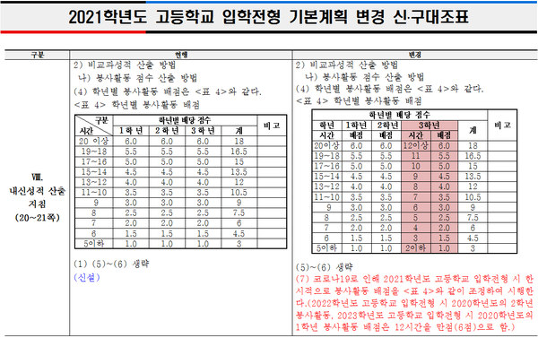 ▲ ‘2021학년도 제주특별자치도 고등학교 입학전형 기본계획’ 변경사항.