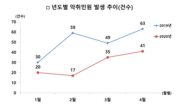 ▲ 서구 년도별 악취민원 발생 추이.
