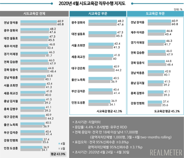 ▲ 2020년 4월 시‧도교육감 직무수행지지도.