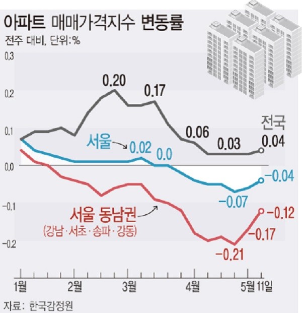 ▲ 아파트 매매가격지수 변동률./뉴시스