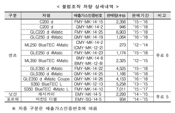 ▲ 배출가스 불법조작 차량 상세내역.