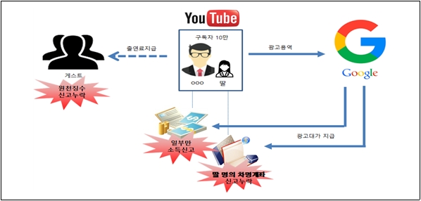 ▲ 국세청 유명 유튜버 탈루 사례.